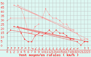 Courbe de la force du vent pour Skamdal