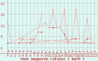 Courbe de la force du vent pour Ayvalik