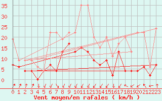 Courbe de la force du vent pour Davos (Sw)