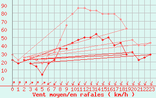 Courbe de la force du vent pour Langoytangen