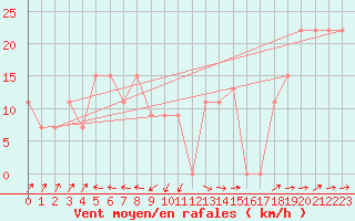 Courbe de la force du vent pour Monte Scuro