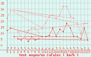 Courbe de la force du vent pour Fribourg (All)