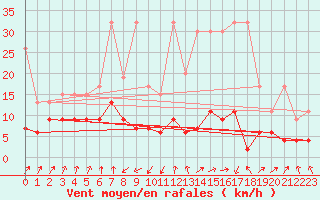 Courbe de la force du vent pour Santa Maria, Val Mestair