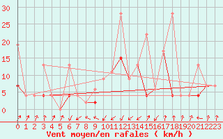 Courbe de la force du vent pour Santa Maria, Val Mestair