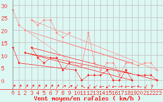 Courbe de la force du vent pour Santa Maria, Val Mestair