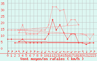 Courbe de la force du vent pour Sa Pobla
