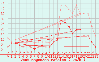 Courbe de la force du vent pour Courtelary