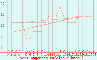 Courbe de la force du vent pour Idar-Oberstein