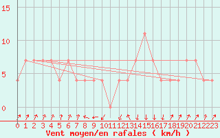 Courbe de la force du vent pour Zenica