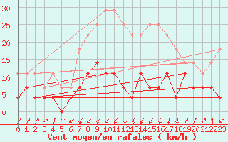 Courbe de la force du vent pour Huedin