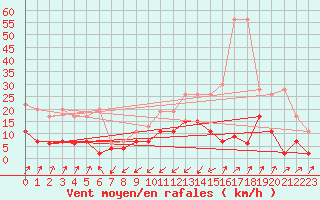 Courbe de la force du vent pour Santa Maria, Val Mestair