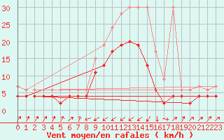 Courbe de la force du vent pour Zermatt