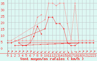 Courbe de la force du vent pour Zermatt