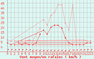 Courbe de la force du vent pour Zermatt