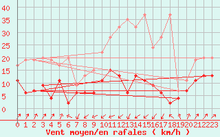 Courbe de la force du vent pour Santa Maria, Val Mestair