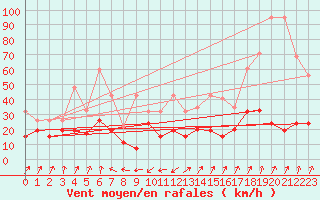 Courbe de la force du vent pour Pilatus