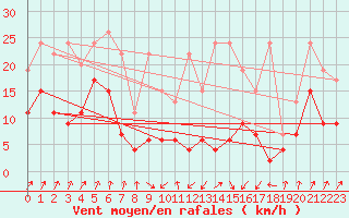 Courbe de la force du vent pour Santa Maria, Val Mestair