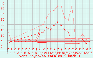 Courbe de la force du vent pour Zermatt