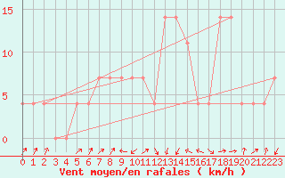 Courbe de la force du vent pour Zell Am See