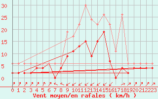 Courbe de la force du vent pour Zermatt