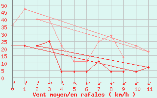 Courbe de la force du vent pour Kvamsoy