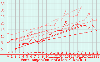 Courbe de la force du vent pour Trollenhagen