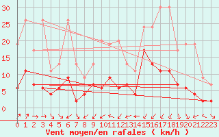 Courbe de la force du vent pour Les Eplatures - La Chaux-de-Fonds (Sw)