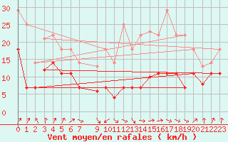 Courbe de la force du vent pour La Covatilla, Estacion de esqui