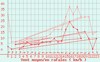 Courbe de la force du vent pour Wdenswil