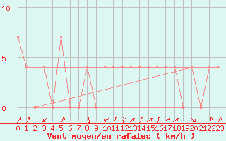 Courbe de la force du vent pour Warth