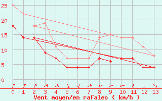 Courbe de la force du vent pour Jomfruland Fyr