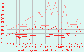 Courbe de la force du vent pour Naluns / Schlivera