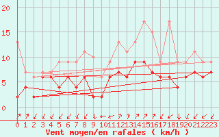 Courbe de la force du vent pour Col Des Mosses