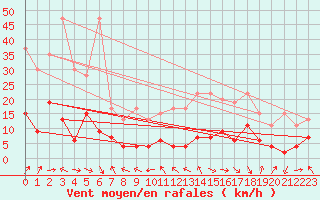 Courbe de la force du vent pour Gornergrat