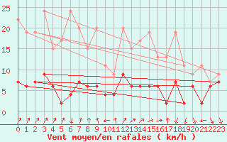 Courbe de la force du vent pour La Fretaz (Sw)