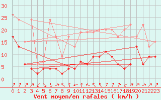 Courbe de la force du vent pour Cimetta