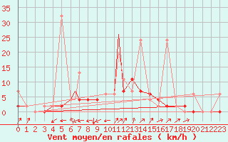 Courbe de la force du vent pour Aydin