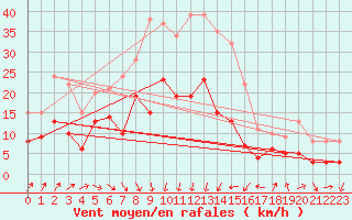 Courbe de la force du vent pour Artern