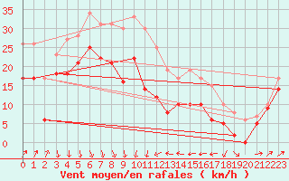 Courbe de la force du vent pour Alistro (2B)