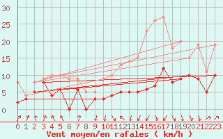 Courbe de la force du vent pour Tarbes (65)