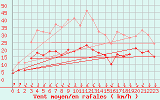 Courbe de la force du vent pour Ble / Mulhouse (68)