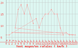 Courbe de la force du vent pour Touggourt