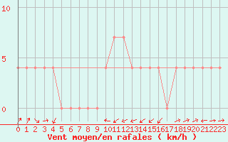 Courbe de la force du vent pour Groebming