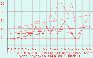 Courbe de la force du vent pour Straubing