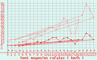 Courbe de la force du vent pour Pobra de Trives, San Mamede