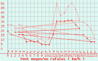 Courbe de la force du vent pour Cap Ferret (33)