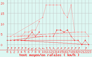 Courbe de la force du vent pour Stabio