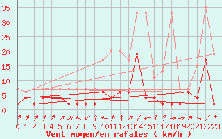 Courbe de la force du vent pour Zermatt
