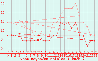 Courbe de la force du vent pour Calanda