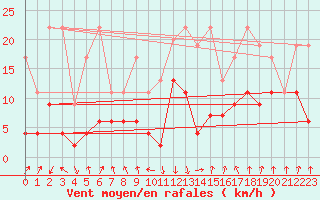 Courbe de la force du vent pour Mottec